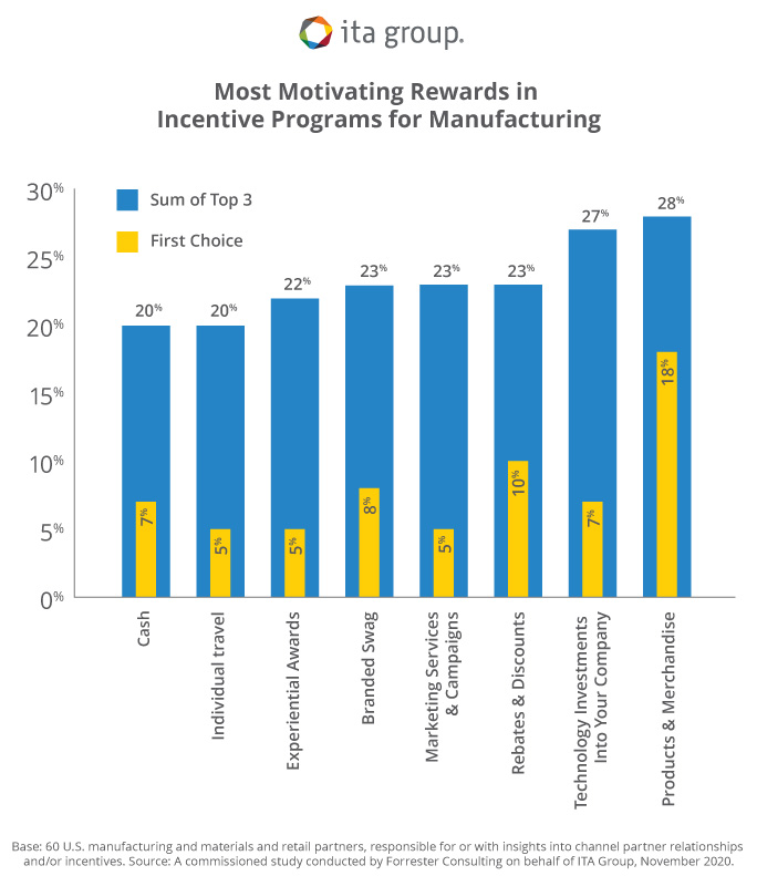 The TopRated Incentive & SPIFF Rewards for Manufacturing Incentive